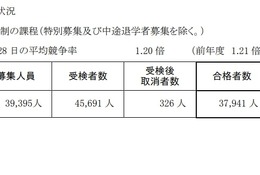 【高校受験2025】神奈川県公立高、全日制38校で2次募集