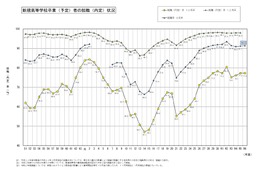 高校生就職内定率1位「富山県」97％…学科別1位は工業