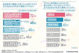 幼児教育調査、好奇心育成が72.4％で1位 画像