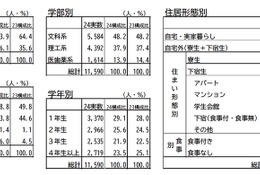 大学生の生活費調査、アルバイト収入増加