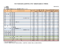 【高校受験2025】奈良県公立高、一般選抜の志願状況（3/3時点）奈良（普通）0.84倍 画像