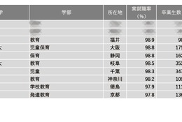 【大学ランキング】教育系1位は…学部系統別実就率