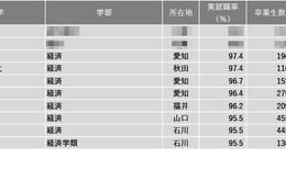 【大学ランキング】経済系1位は…学部系統別実就率 画像