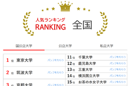 大学人気ランキング2025年2月版…国公私でトップ維持 画像