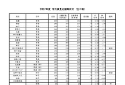 【高校受験2025】兵庫県公立高、志願状況（確定）神戸1.16倍 画像