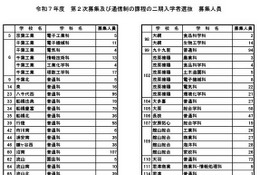 【高校受験2025】千葉県公立高の第2次募集、全日制47校76学科で実施