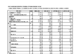 【高校受験2025】東京都立高、2万8,005人が入学手続…1,971人不足