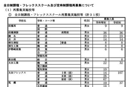 【高校受験2025】群馬県公立高の再募集、全日制・フレックス31校