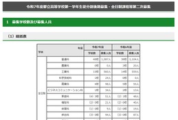 【高校受験2025】都立高の分割後期・全日制2次募集、77校で2,537人