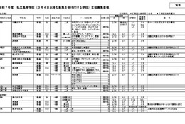 【高校受験2025】神奈川県私立高2次募集（3/5時点）通信制で募集