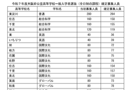 【高校受験2025】大阪府公立高一般選抜、3万3,016人募集