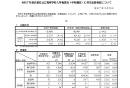 【高校受験2025】京都府公立高、中期選抜の志願状況（確定）堀川（普通）1.30倍