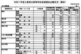 【高校受験2025】三重県立高、後期選抜の志願状況（確定）松阪（理数）3.13倍 画像