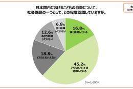 子供の自殺「社会課題と認識」大人62％…こども家庭庁調査