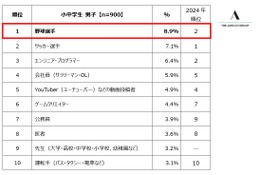 将来就きたい職業1位、男子は野球選手・女子はパティシエ 画像