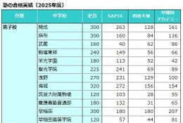 【中学受験の塾選び】首都圏3塾の合格力（2025年度版）