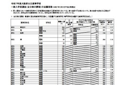 【高校受験2025】大阪府公立高、一般選抜の出願倍率（3/6時点）豊中（文理）1.49倍 画像