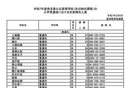 【高校受験2025】埼玉県公立高の欠員補充、全日制51校1,857人募集