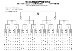 【高校野球2025春】センバツ組合せ抽選、対戦校が決定