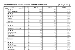 【高校受験2025】都立高の分割後期・第2次募集の応募（3/6時点）田園調布3.0倍