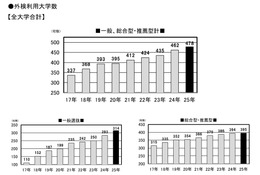 【大学受験2025】英語の外部検定利用入試は478大学、全体の6割超え