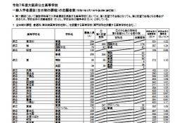 【高校受験2025】大阪府公立高、一般選抜の出願倍率（確定）北野（文理）1.27倍