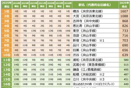 SUUMO住みたい街2025首都圏版…1位は8年連続「横浜」