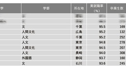 【大学ランキング】文・人文・外国語系1位は…学部系統別実就率