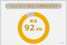 大人になって役立つ科目、1位は算数・数学…R&G調査