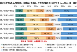 家庭の防災対策、備蓄率59.0％…地域差や費用課題が浮上