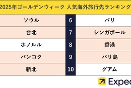 【GW2025】海外旅行先、アジアが人気上位…1位ソウル