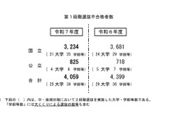 【大学受験2025】国公立（中・後期）25大学で2段階選抜 画像