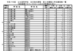 【高校受験2025】千葉県公立高2次募集、全日制396人志願…船橋法典1.89倍 画像