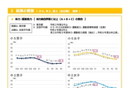 東京都体力テスト、コロナ前の水準に戻らず…生活習慣の見直しへ