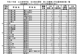 【高校受験2025】千葉県公立高、2次募集の志願状況（確定）千葉北1.0倍