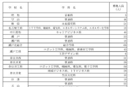 【高校受験2025】愛知県公立高の第2次選抜…全日制2,376人募集