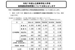 【高校受験2025】長野県公立高、後期選抜の受検倍率…普通科0.97倍