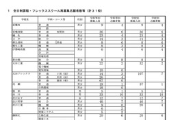 【高校受験2025】群馬県公立高、再募集の志願状況（確定）新田暁1.0倍