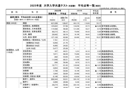 【大学入学共通テスト2025】高めの平均点、新課程初年度入試を分析…旺文社