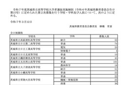 【高校受験2025】茨城県立高、1万4,832人合格…48校で2次募集 画像