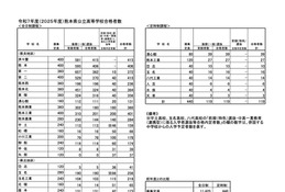 【高校受験2025】熊本公立高、後期（一般）5,670人合格…40校で2次募集