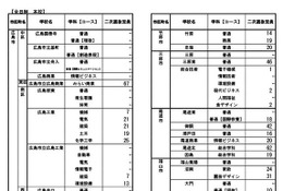 【高校受験2025】広島県公立高、二次選抜2,748人募集