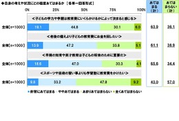 子供の教育費、社会人になるまで平均予想1,489万円