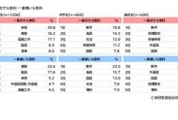 学研、小中高白書…好きな教科「体育・数学」嫌いな教科は？