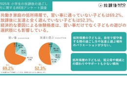 習い事や体験の有無、所得によって差…共働き家庭の小学生