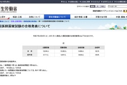 医師・歯科国家試験2025の合格率…医師92.3％、歯科70.3％