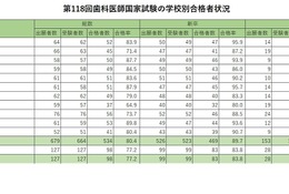 歯科医師国家試験2025、合格率1位「東京歯科大学」95.6％