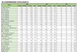 医師国家試験2025、国際医療福祉大100％合格…学校別合格率 画像