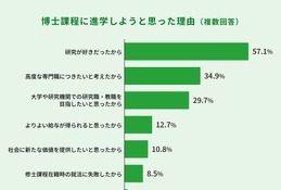 博士人材の課題「就職先が見つからなかった」が1位…実態調査 画像