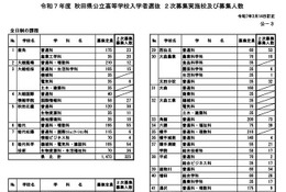 【高校受験2025】秋田県公立高2次募集…全日制1,257人・定時制183人 画像